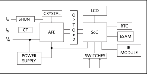 Figure 2. Block diagram for a traditional Chinese electricity meter.