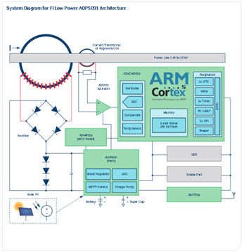 Not adding - pulling dynamically | Analog Devices