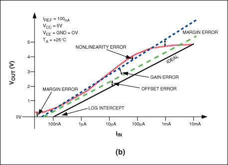 Figure 5b. The effect of the different errors, presented in Equation 7, on the log transfer function is shown. Errors have been exaggerated for clarity.