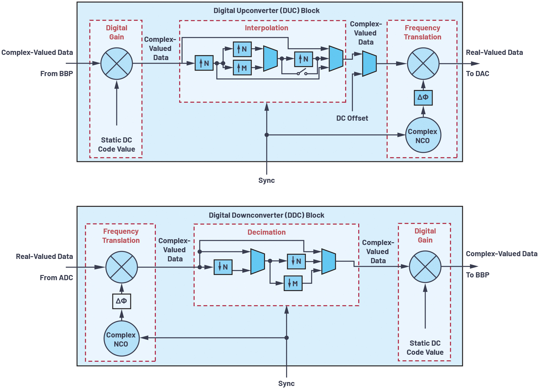 図2. DUCとDDCの回路ブロック。コンバータIC上で多くの有用なDSP機能を提供します。