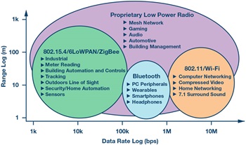 図 1. 短距離のワイヤレス通信