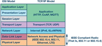 図 2. OSI モデルと TCP/IP モデル