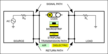 Figure 1. Simple high-speed transmission line.