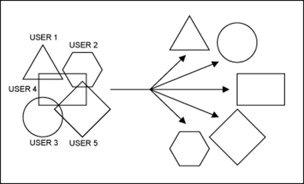 図10. 特有なキーまたは符号で同一周波数帯域にアクセスするCDMAシステム