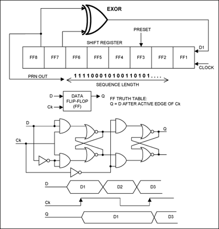 図11. PRNジェネレータ例のブロック図