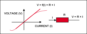 図1. 抵抗のV-I特性。赤色の点線は、現実の（不完全な）抵抗の性質を表しています。 曲線として現れる部分では、直線性が崩れていることになります。