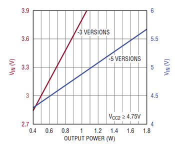 図3.μModuleアイソレータの出力電力能力