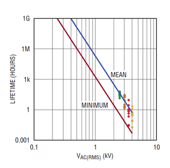 図4.μModuleアイソレータの絶縁寿命