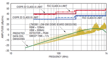 図5.全放射妨害波の予想値と実測値