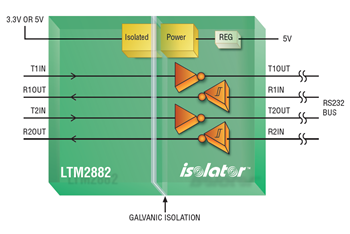 図9.LTM2882デュアルRS232 μModuleトランシーバ