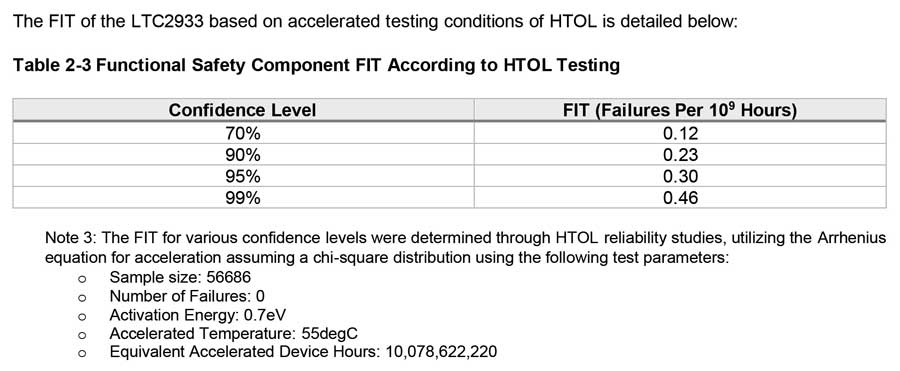 図4. LTC2933の安全性に関するアプリケーション・ノートに記載されたFITの値（その1）。HTOL（アレニウスの式）をベースとしています。