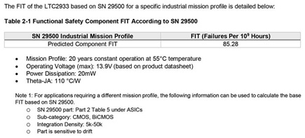 Figure 5. FIT based on the SN 29500 according to the LTC2933 safety application note.