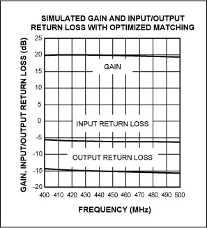 図3.欧州ISM帯域用にシミュレートした利得、入力/出力リターンロス損失