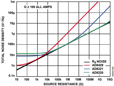  Total Noise vs. Source Resistance
