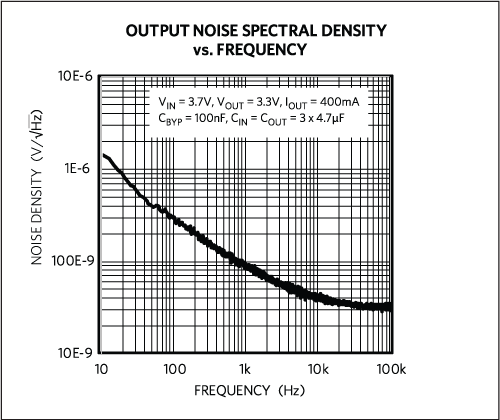 Figure 3. MAX38902A/B noise spectral density.