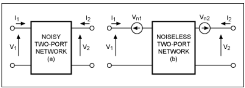 Figure 1. A noisy two-port network (a) can be modeled by a noise-free two-port network (b) with external noise voltage sources Vn1 and Vn2.