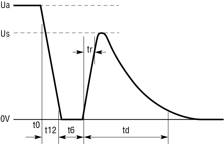 ISO 7637-2 Pulse 2b.