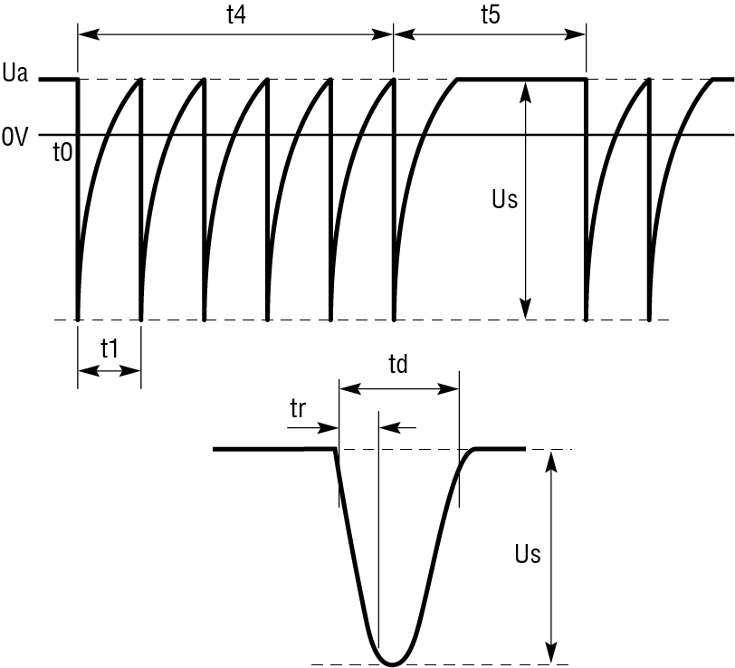 ISO 7637-2 Pulse 3a.
