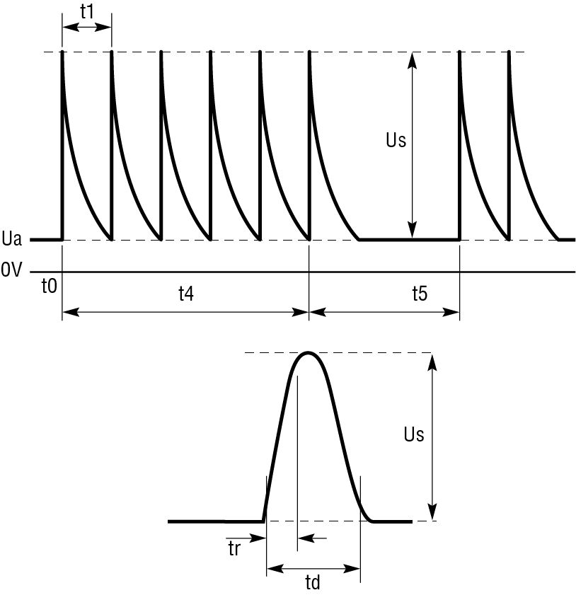 ISO 7637-2 Pulse 3b.