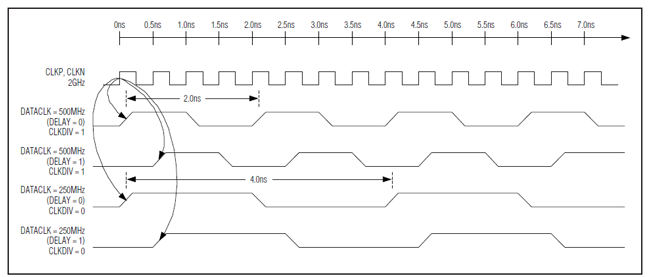 Figure 1. DATACLK output and CLK input timing alignment.