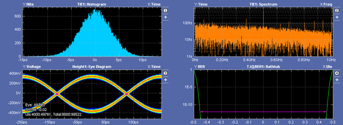 Figure 6. CLK histogram, eye diagram, TIE spectrum, and bathtub plot.