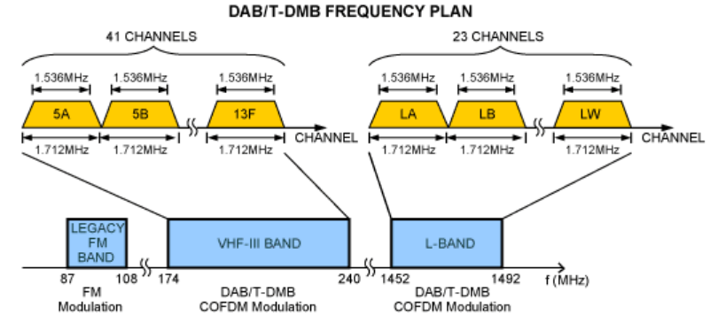 図6. DAB/T-DMB RF信号は標準的に、VHF-IIIバンドとLバンドで放送されます。このチャネル間隔は、標準的に1.712MHzで、信号の帯域幅は1.536MHzです。