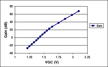 Figure 2. MAX2312 voltage gain vs. VGC, constant Vo = 50mV<sub>P-P</sub>.