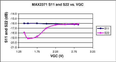 図5. VGC範囲に対するS11とS22の変動。