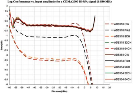 RMS-responding RF detector (AD8364) vs. a non-RMS-responding RF detector (AD8318)