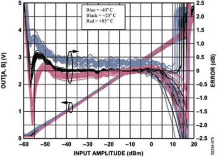 AD8364 output voltage and log conformance error vs. Pin (@ 450 MHz)
