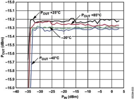 AD8364 dual RMS-responding detector