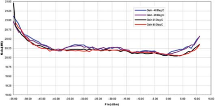Both inputs of dual RMS detector (AD8364) in Controller Mode