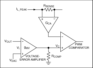 図8. アクティブ電圧ポジショニングによるピーク電流モードの制御(MAX8810A)。