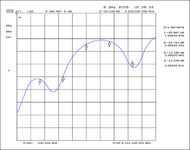 Figure 2b. Return loss (S11) of the handmade microcoaxial cable (terminated to 50 Ohm on a PCB).