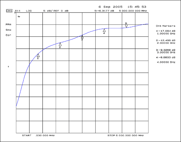 Figure 4b. Return loss with excess center conductor length.