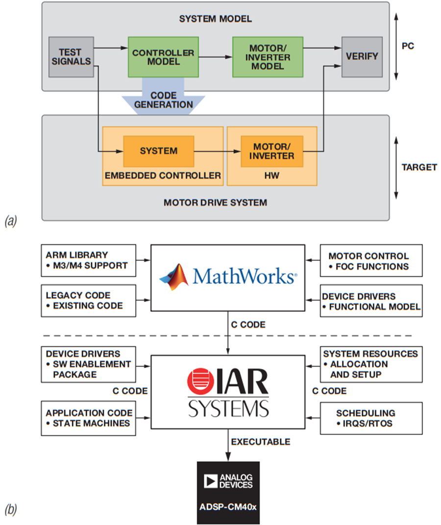 Model Based Design Streamlines Embedded Motor Control System ...