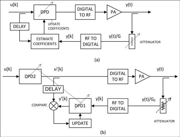 Figure 3. Schematic representations of DPD functions: (a) is adaptive control, (b) is indirect learning.