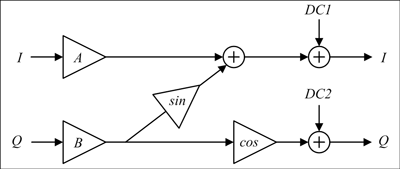 Figure 4. Analytical circuit model for IQ demodulator impairments.