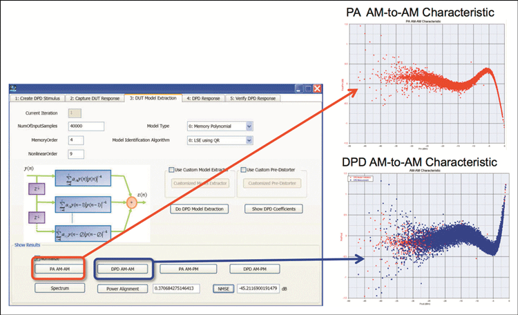 Figure 5. Screenshot of Agilent SystemVue software DPD example project indicating the building of a memory polynomial DPD algorithm from the PA AM-to-AM characteristic. © 2011 Agilent Technologies, Inc. Used with permission.