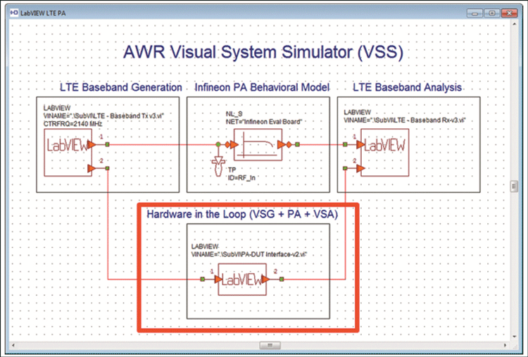 Figure 6. Screenshot of AWR VSS showing how National Instruments Labview tools can be used to import real-time measured data from a PA into the system simulation. ©2012 National Instruments, used with permission.