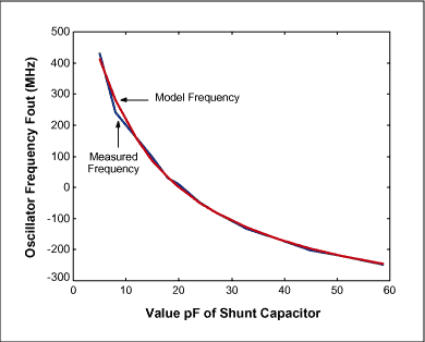 Figure 4b. Least square fit for data set 2 (VCC=2.3V) with C0=5.96pF.