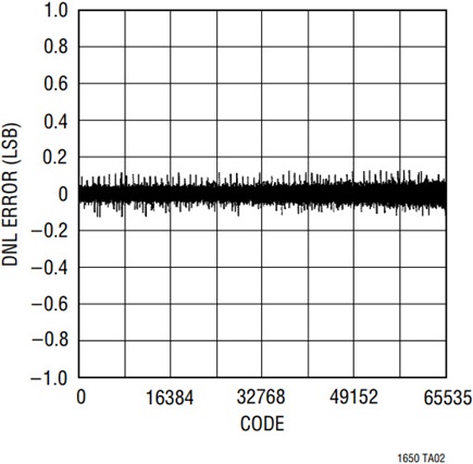 The LTC1650 bipolar output DAC has ±0.3LSB typical DNL