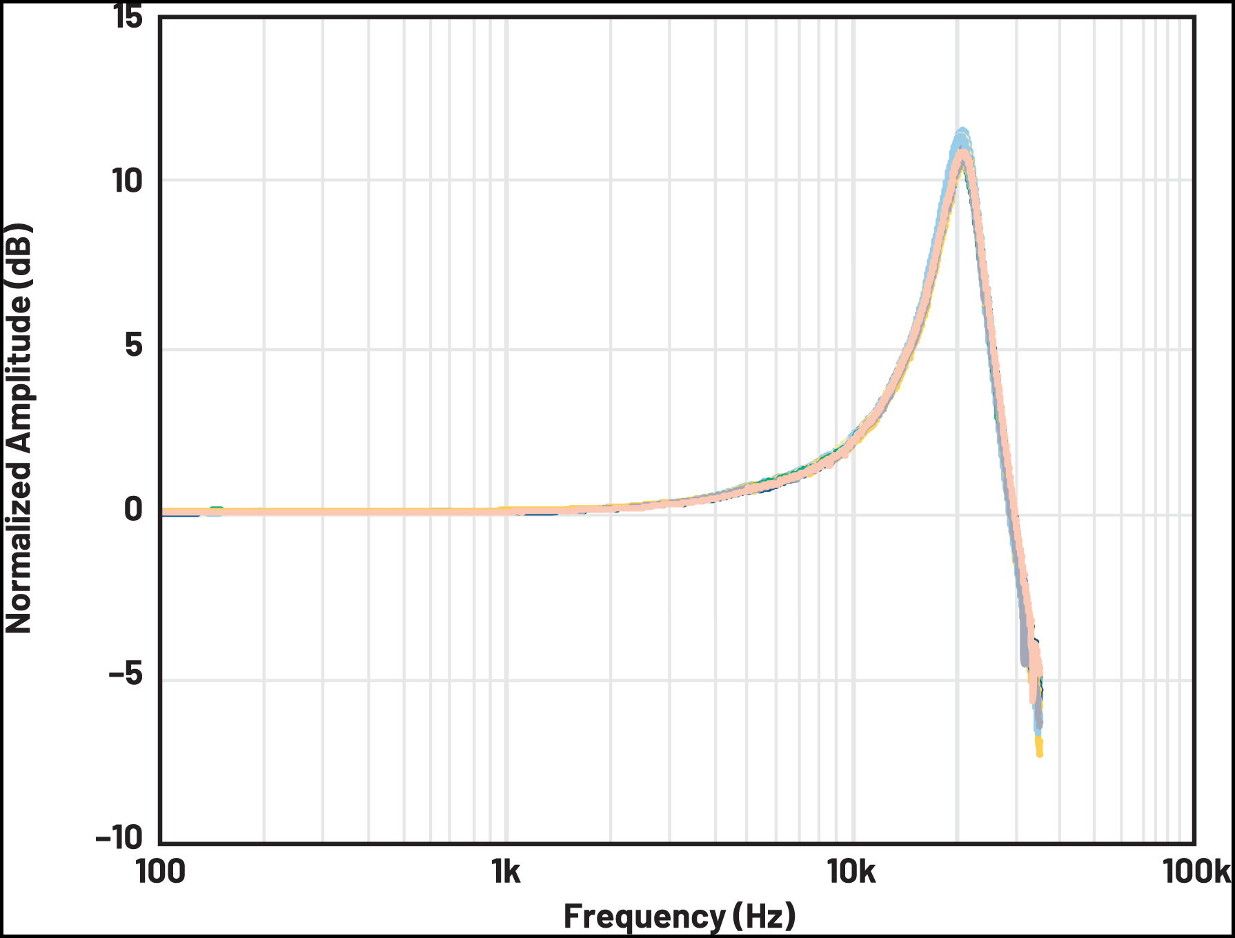図3. ADXL1002の周波数応答。5kHz以上の高い周波数成分に対しても応答を示します。