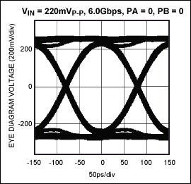 図5. MAX4951BEは、6.0Gbps信号からオープンアイを生成し、ジッタをほとんど発生せず、今後登場するeSATA仕様で使用することができます。