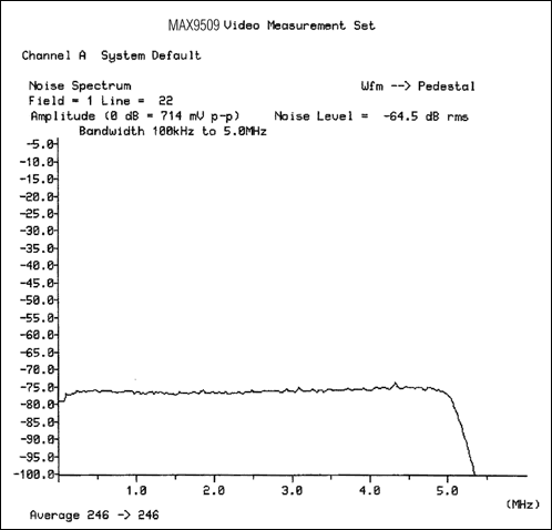 図6. MAX9509のノイズ対周波数を測定しても、チャージポンプの周波数スパイクは認識することができません。