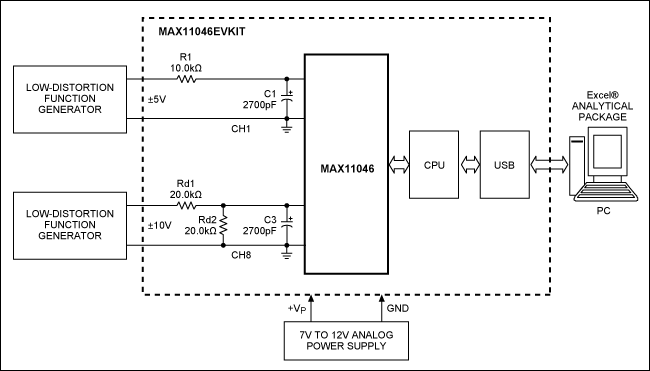 図5. MAX11046EVKITベースの開発システムのブロックダイアグラムは、精密測定が最小限の追加部品を用いて実施されたことを示します。測定結果はUSBポートを経由してPCに転送され、そして更なる処理のためにExcel&reg;ファイルに変換されます。