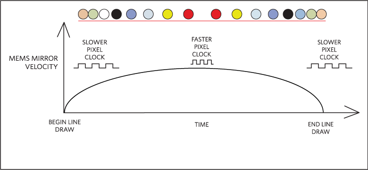 The row of colored dots above represents MEMS pixel spacing. Because the moving mirrors are mechanical, they take time to accelerate and decelerate. This angular velocity distortion is compensated with clever techniques.