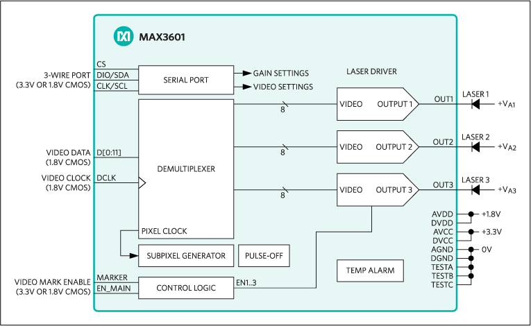 The integrated MAX3601 triple-laser diode driver Interfaces cleanly with our bridge-chip design, resulting in a highly integrated solution. See below discussion of the bridge-chip design.