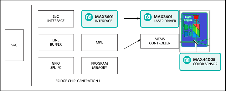 A four-chip pico laser projector solution can be implemented with a bridge chip, but a more highly integrated solution would be even better.