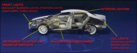 図1. HB LEDは、ヘッドランプからブレーキランプにいたるあらゆる自動車用照明アプリケーションに採用が広がっています。